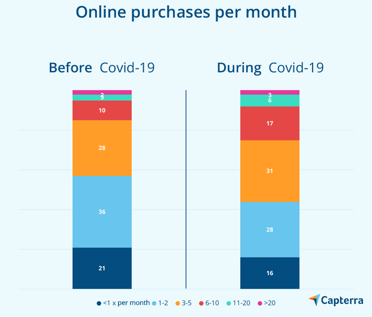 Online purchases before and during Covid-19