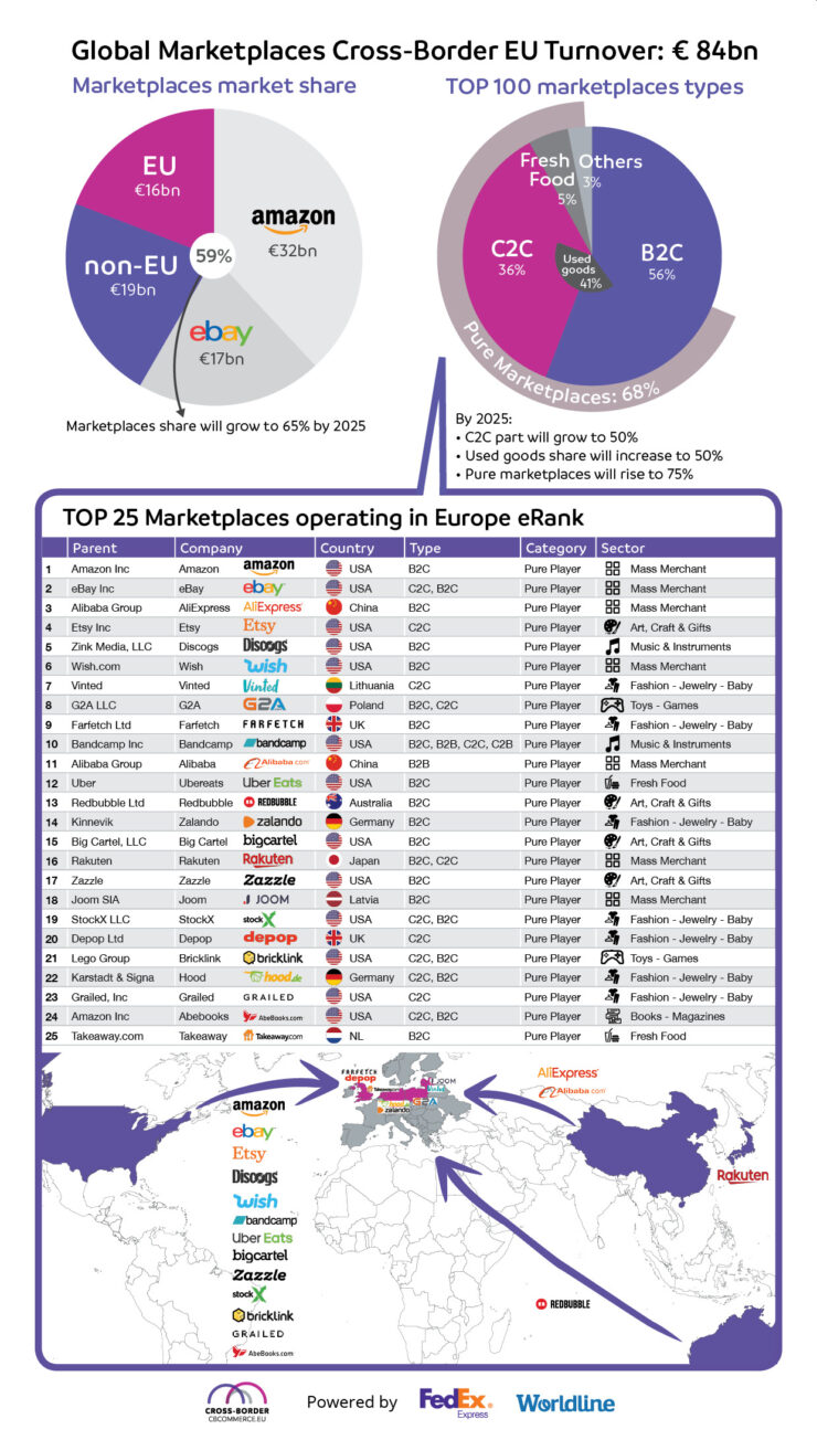 Top 25 marketplaces in Europe