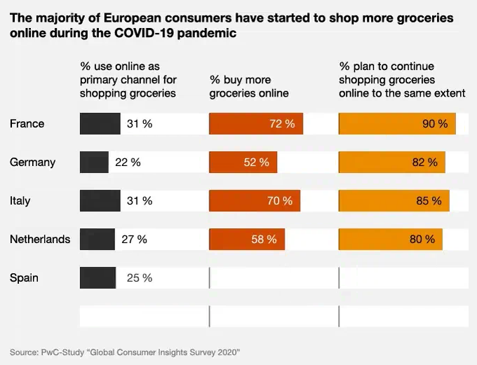 The majority of European consumers have started to shop more groceries online during the Covid-19 pandemic.