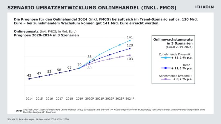 Ecommerce sales development in Germany