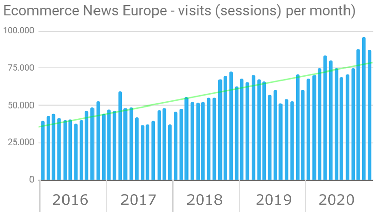 Visitors on Ecommerce News Europe