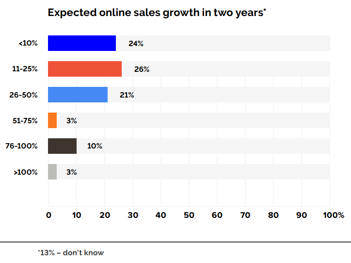 Expected online sales growth in two years.