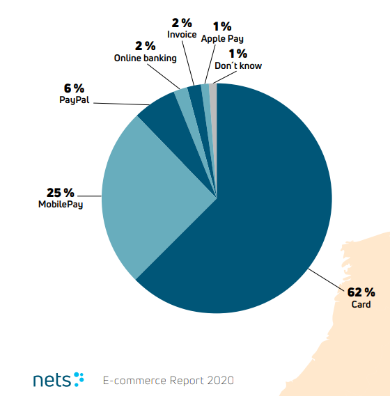 Preferred payment methods in Denmark (source: Nets)