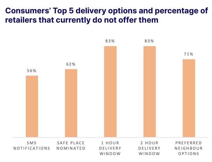 Consumers' top 5 delivery options and percentage of retailers that currently do not offer them
