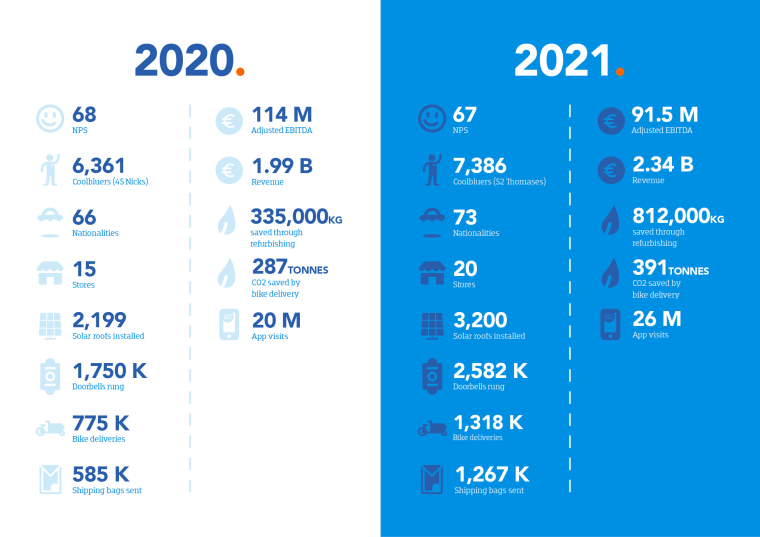 Coolblue annual numbers 2021