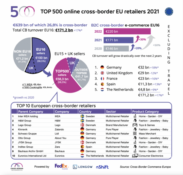 500 maiores varejistas transfronteiriços 2021 na UE