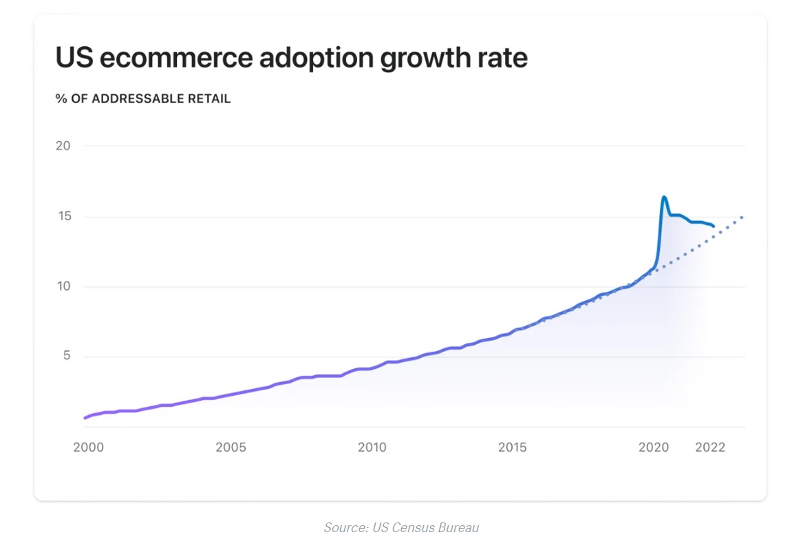 After the peak during the pandemic ecommerce growth is slowing down