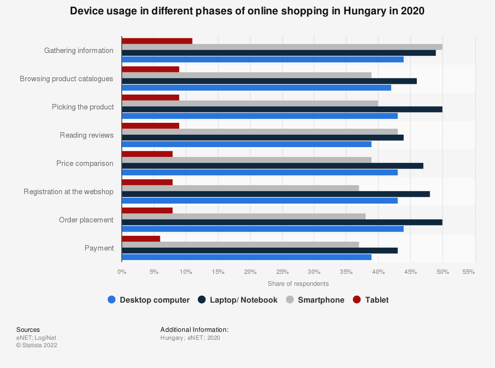 Laptop and mobile are the most popular devices for online shopping in Hungary