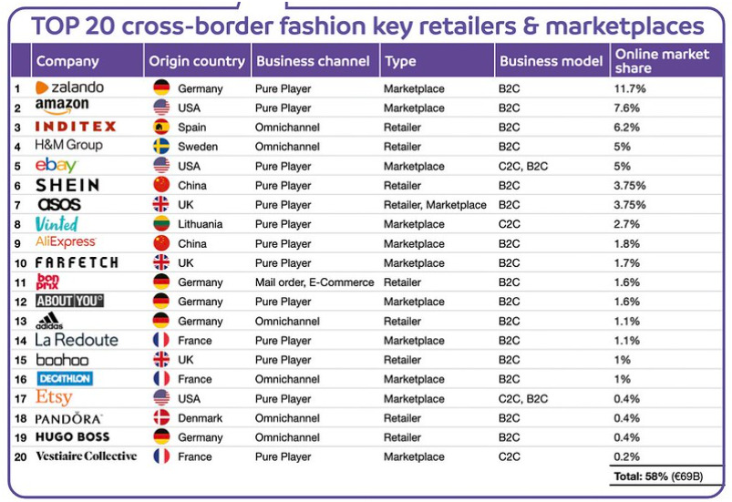 top 20 online fashion market