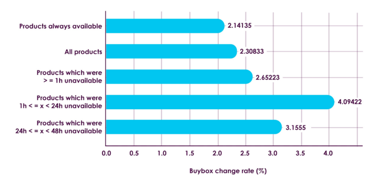 buybox change rate 