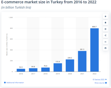 Ecommerce is growing in Turkey