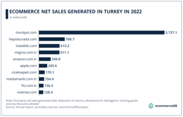 Marketplaces are popular in Turkey