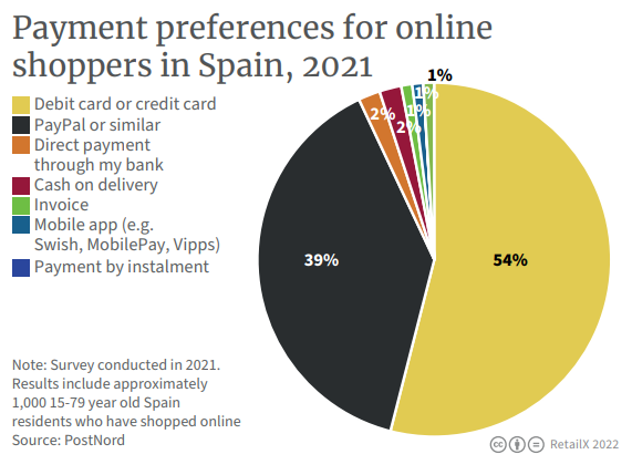 payment preferences in spain