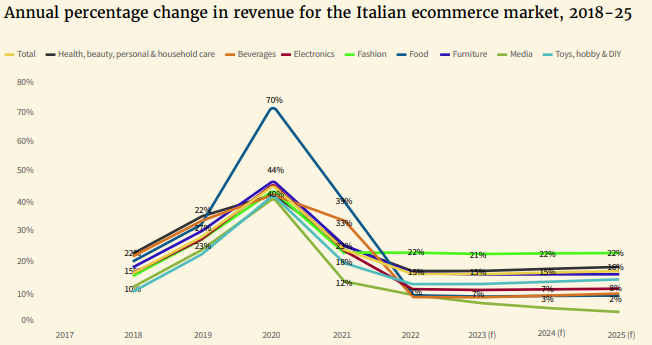 revenue italian ecommerce