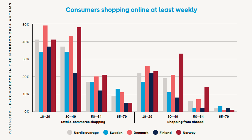 nordic consumers online shopping